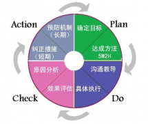 PDCA循环在设备管理中的应用