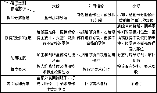 设备维修方式内容解读