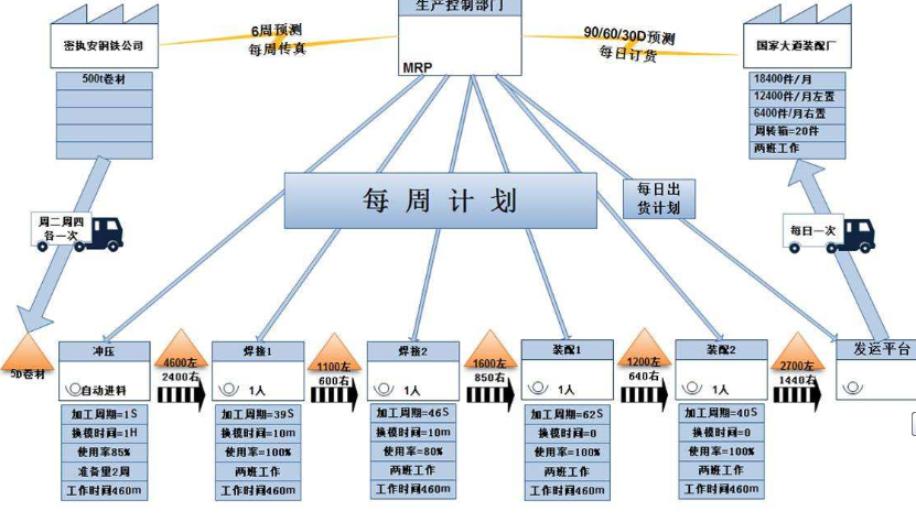 TPM改善 - 七大浪费的改善方向