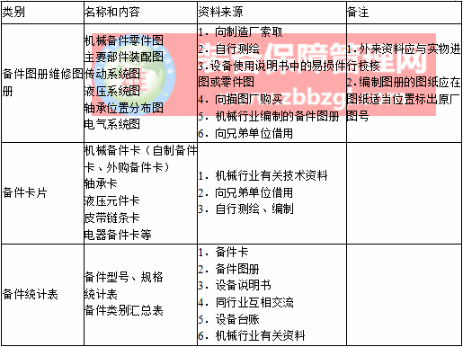 备件技术资料管理内容