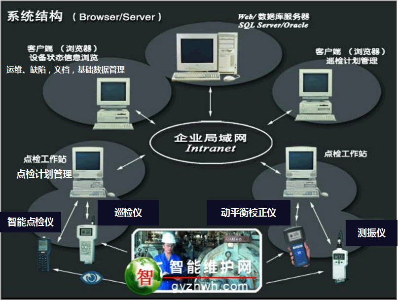 装备在线状态监测与故障诊断管理系统