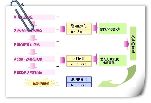 编写《自主保全基准书》的方法与技巧