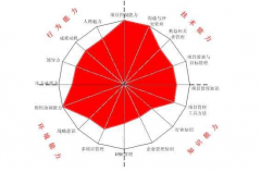 TPM管理 - 熟练度上的浪费