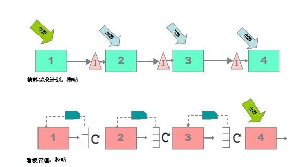 现场管理 - 导入看板系统(Kanban System)