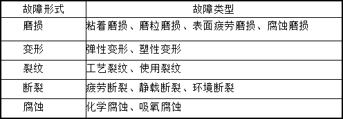 设备故障诊断 - 负荷运行诊断