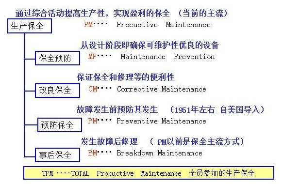 推行以检定修、养大于修的设备管理理念