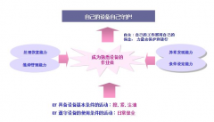 TPM推进 - 自主保全展开的程序步骤