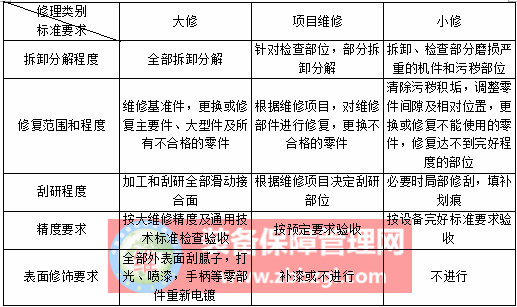 设备维修类别