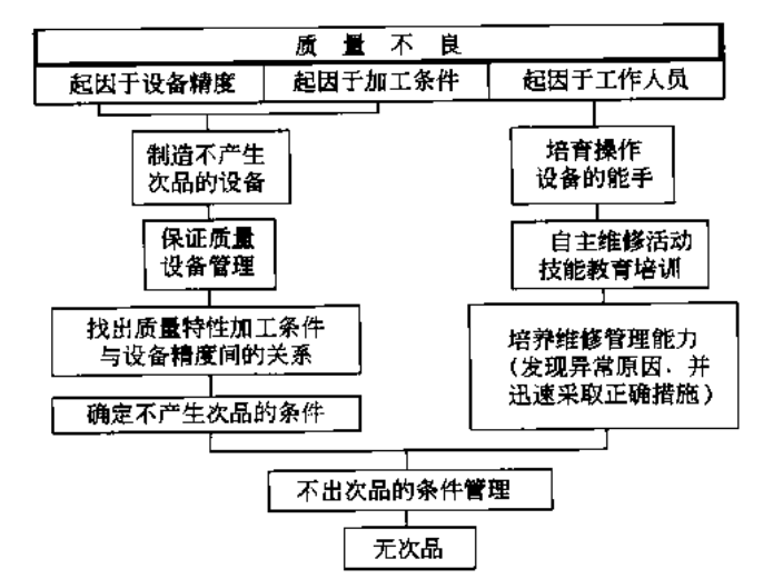 全员生产维修 - 推行质量维修