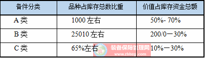 备件库存管理方法