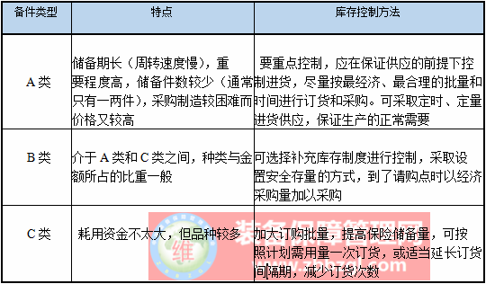 备件库存管理方法