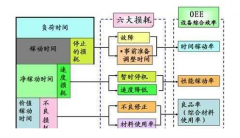 设备的综合效率 -  设备损失结构分析