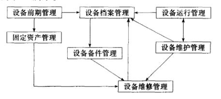 设备管理信息系统的组成