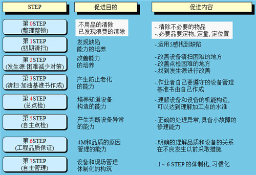 TPM设备自主保全活动