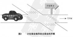 TPM计划保全的主要内容，实施设备计划保全管理的基本条件