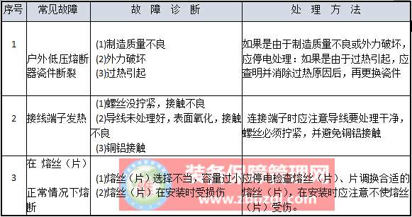 熔断器常见故障诊断