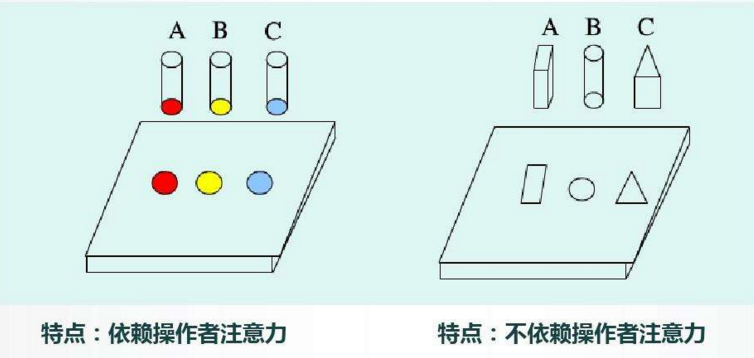 TPM活动 - 防呆防错技术措施的应用