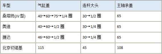 发动机日常维护误区