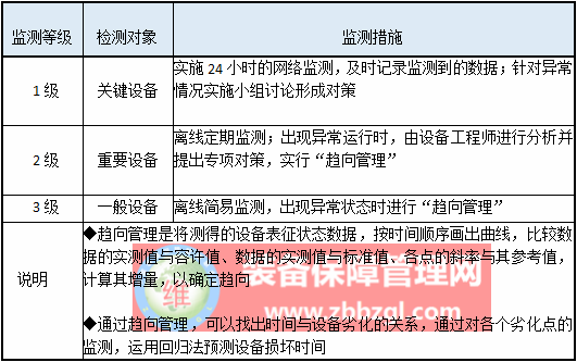 设备日常监测方案的内容及目的