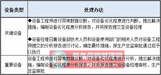 设备日常监测方案的内容及目的