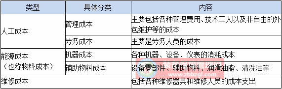 设备管理 - 控制维护成本的内容