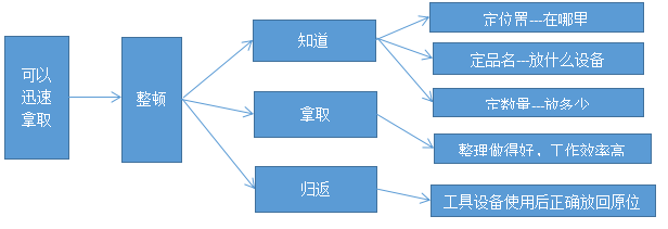 设备现场管理 - 整顿标识