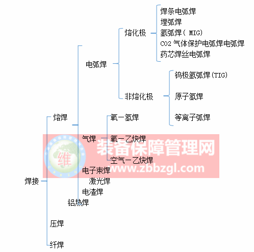 焊接方法分类及定义