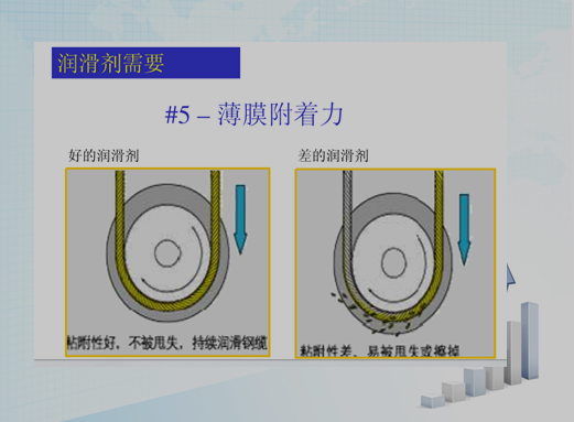 润滑与安全之四 - 钢索油