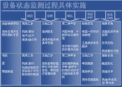 设备可靠性和维修性要建立在经济性的基础上