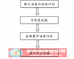 5S管理 - 油漆作战的规划管理