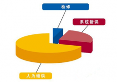 设备故障产生的原因分析