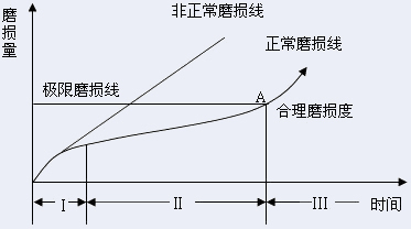 设备故障的磨损规律