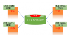 TPM改善 - 环境改善的推行及人、机系统