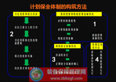 计划保全体制的构筑方法、定义、部门的作用、保全人员十训