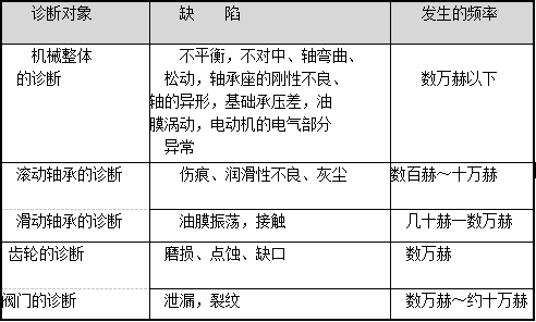 设备振动诊断的方法