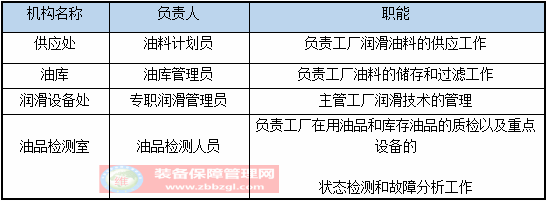 设备润滑作业管理流程