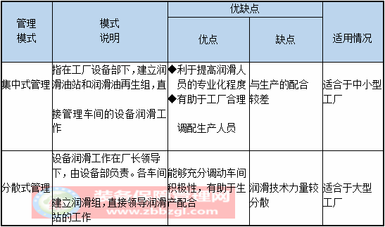 设备润滑作业管理流程