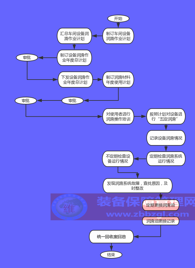 设备润滑作业管理流程