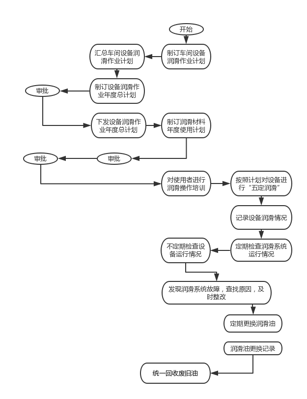 设备润滑作业管理流程