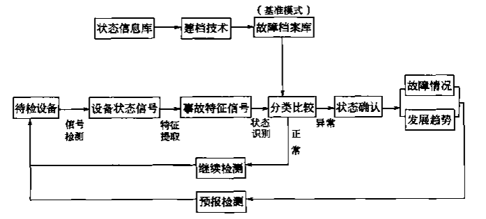  设备故障诊断技术