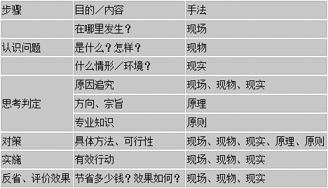 现场管理 - “五现手法”的应用