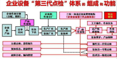 设备点检实施要点分析