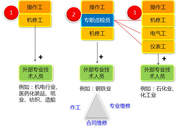 设备点检实质及作用