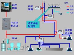 <b>企业智能润滑改造方案</b>