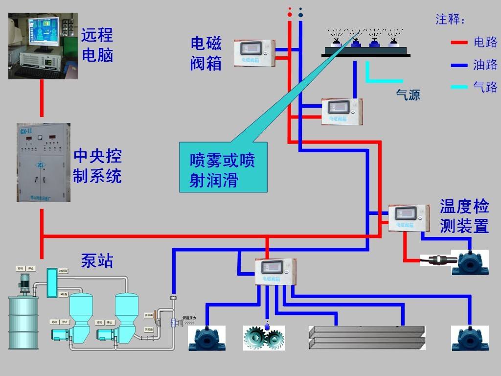 企业智能润滑改造方案