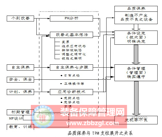 TPM的定义、品质保养的定义，TPM品质保养与TPM六大支柱的关联