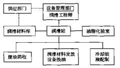 设备润滑管理的机构与制度