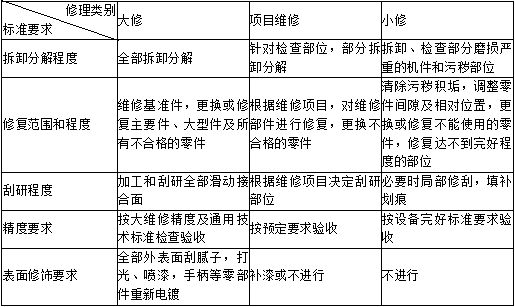 设备维修的方式及类别