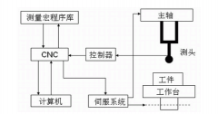 数控机床检测系统的故障诊断与排除实例