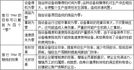 企业改善活动及全员生产维修制的目标及设备维修方式